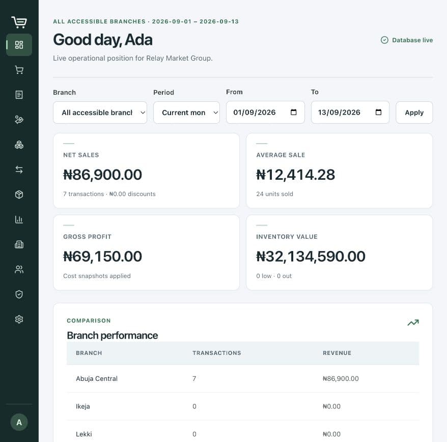 Retail Logic overview showing branch filters, net sales, average sale, gross profit, inventory value, and branch performance.